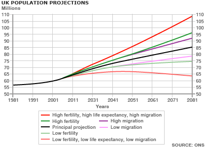 ONS population projections