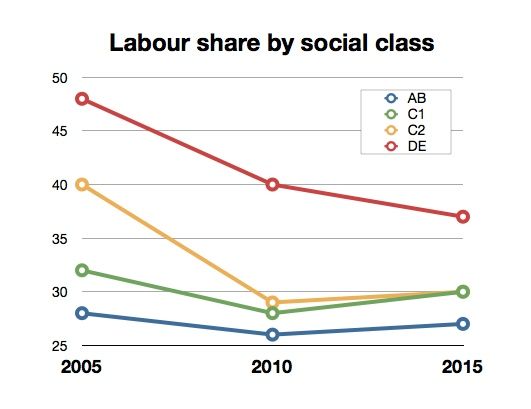Labour share by social class 05-15