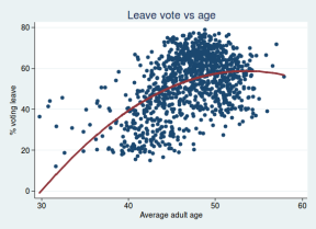 Leave-vs-age